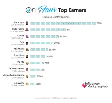 top only fans earners|15 Top OnlyFans Earners: What They Make and How to Join。